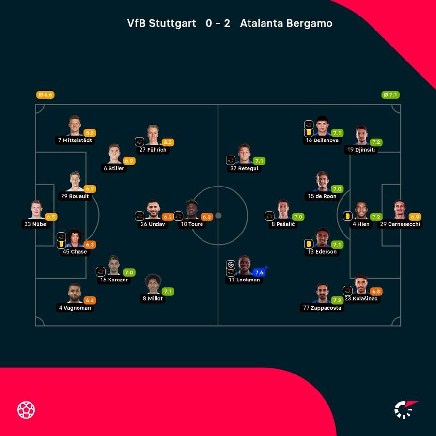 Noten: Stuttgart vs. Atalanta