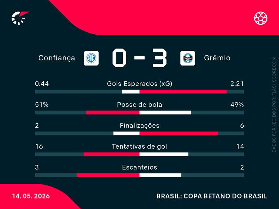 As estatísticas de Confiança x Grêmio