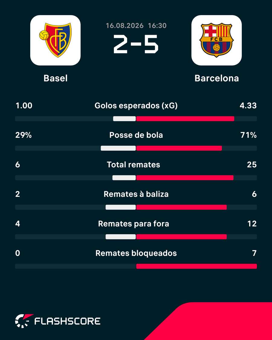 Estatísticas finais da partida Estatísticas finais da partida