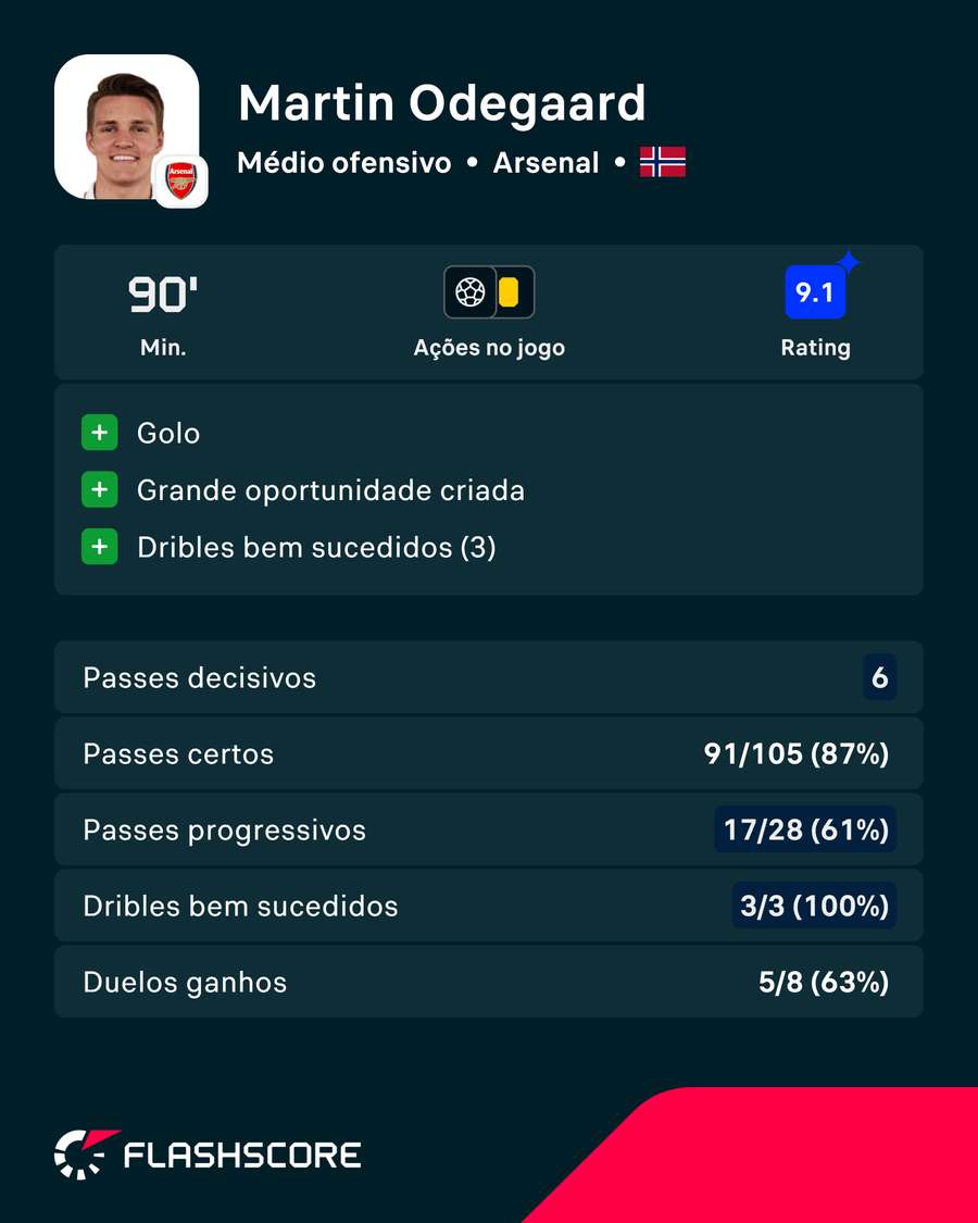 Números de Odegaard Números de Odegaard