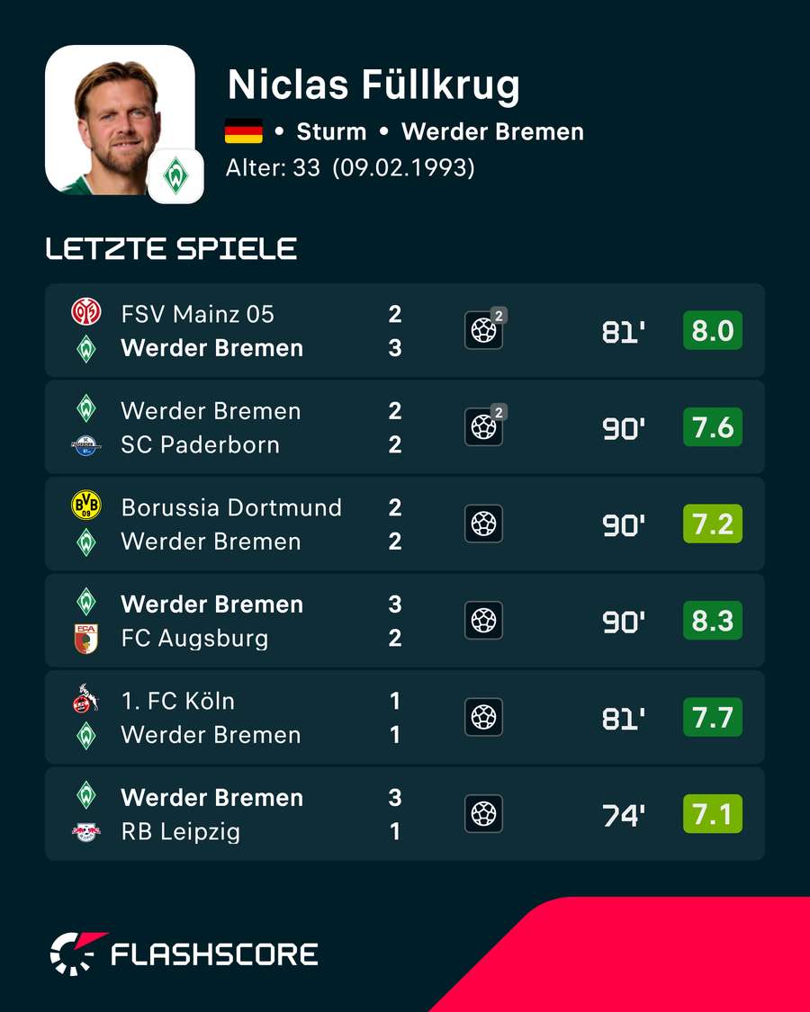 Letzte Spiele: Füllkrug Letzte Spiele: Füllkrug
