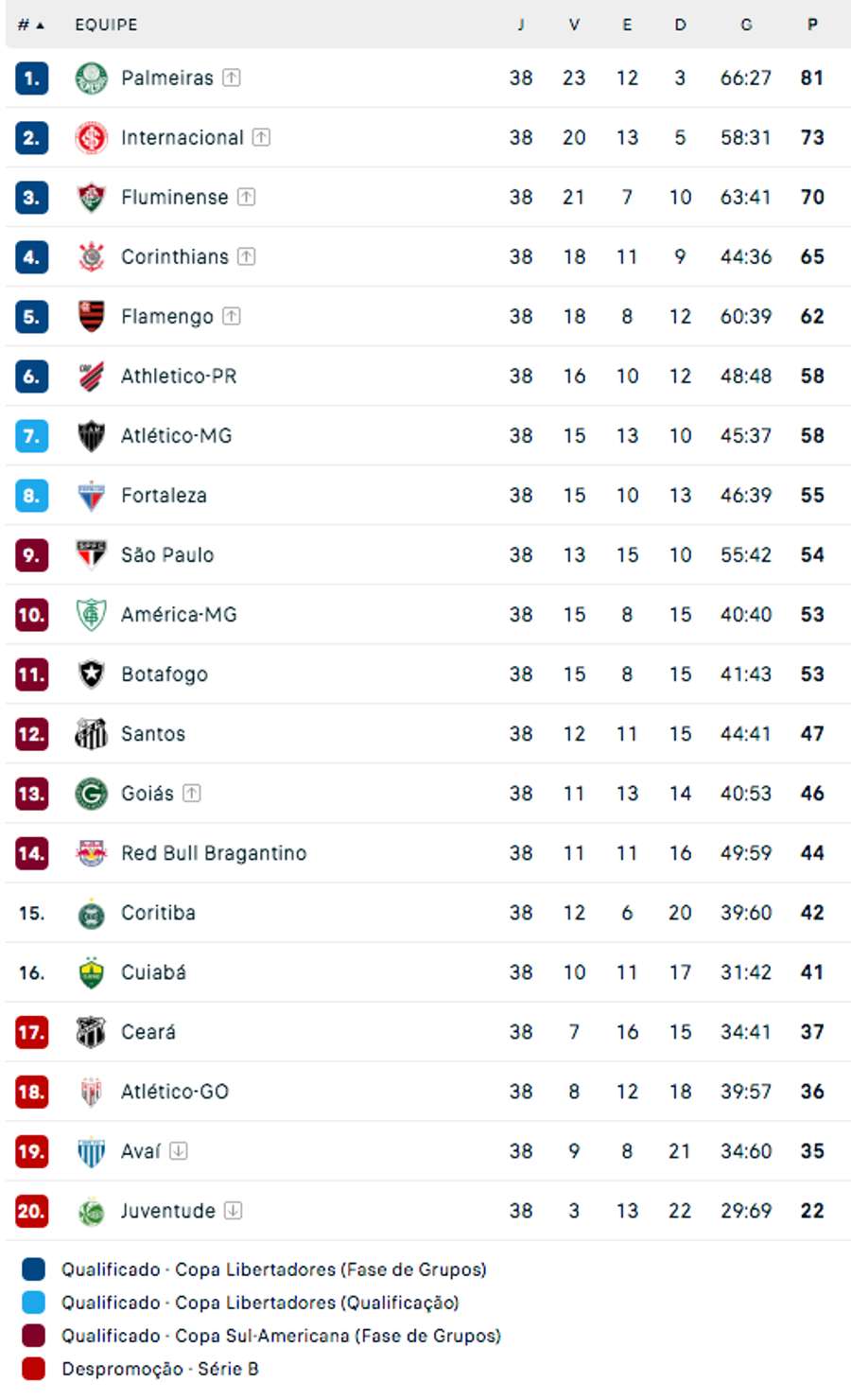 Como ficou a classificação da Serie A