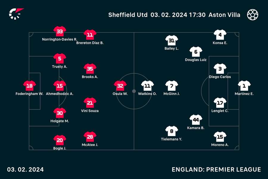 Sheffield United v Aston Villa