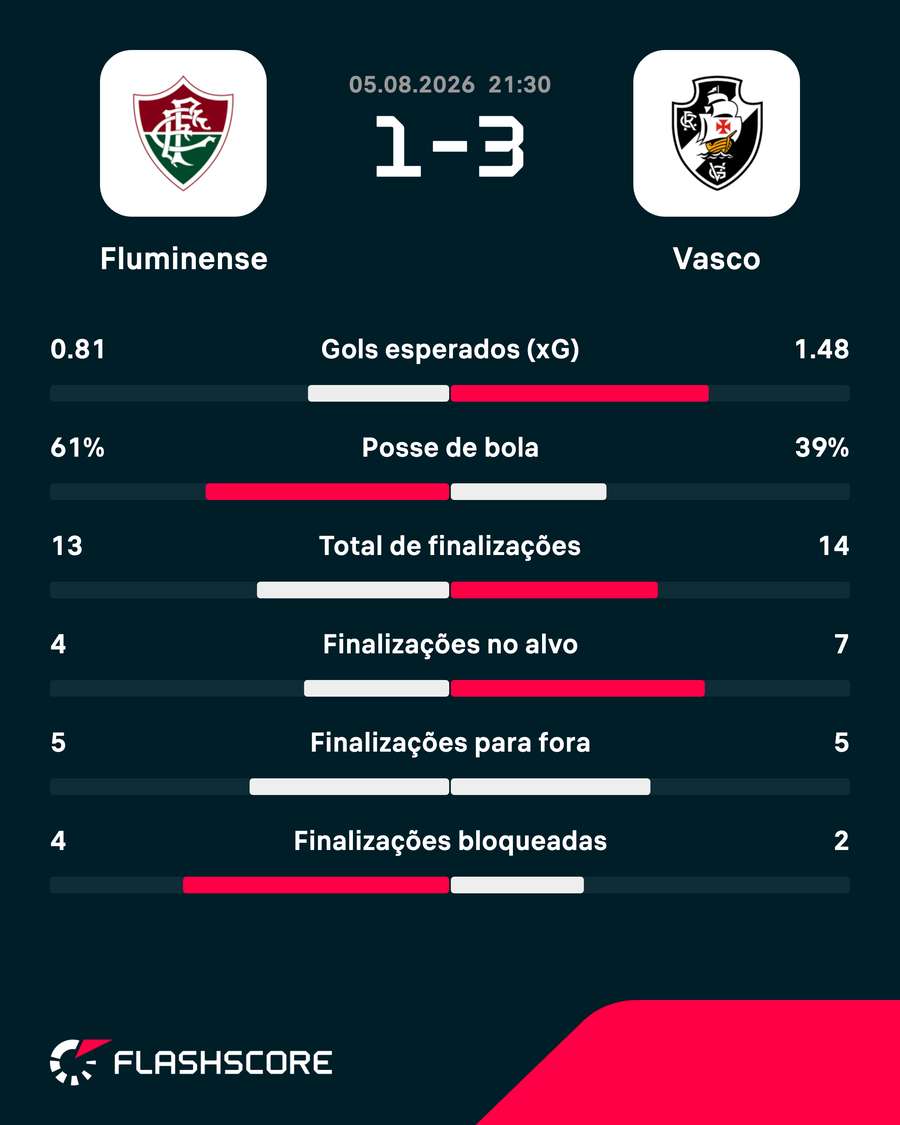 As estatísticas de Fluminense 1x3 Vasco As estatísticas de Fluminense 1x3 Vasco