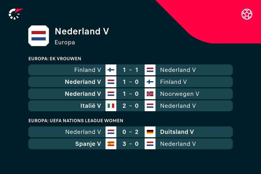 De vorige zes wedstrijden van de Nederlandse vrouwen