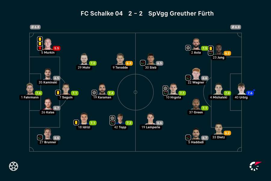 Schalke vs. Fürth: Die Noten zum Spiel.