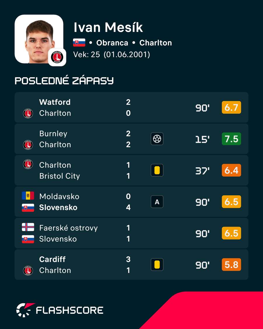Posledné zápasy Mesíka.