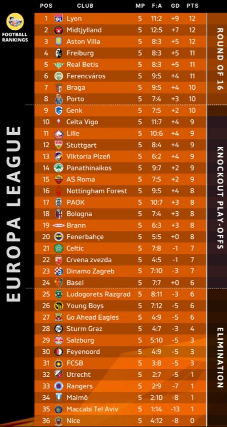 Clasament Europa League