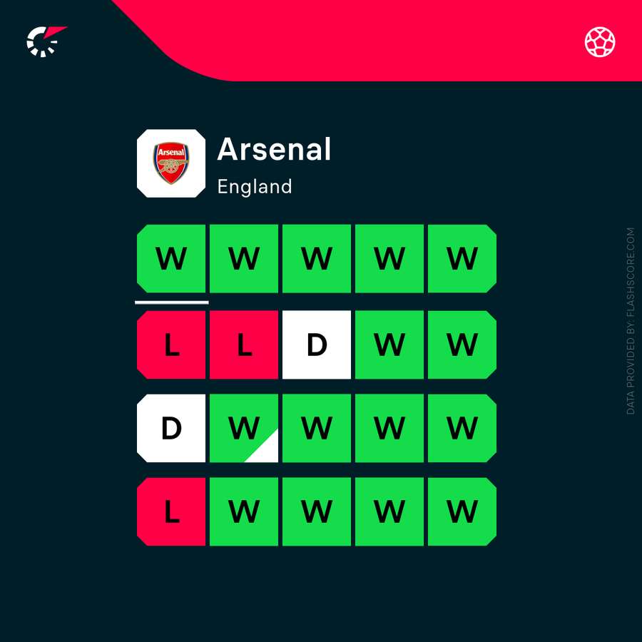Arsenal's recent form