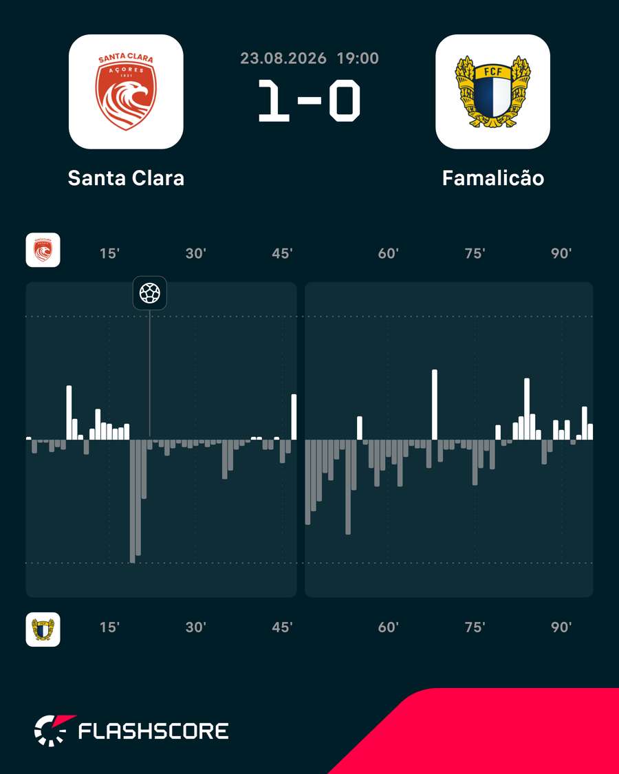 Dinâmica do jogo Dinâmica do jogo