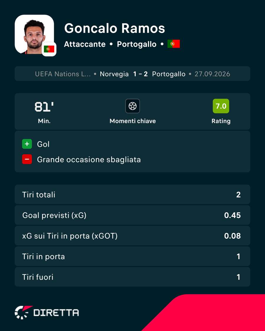 La prestazione di Ramos La prestazione di Ramos