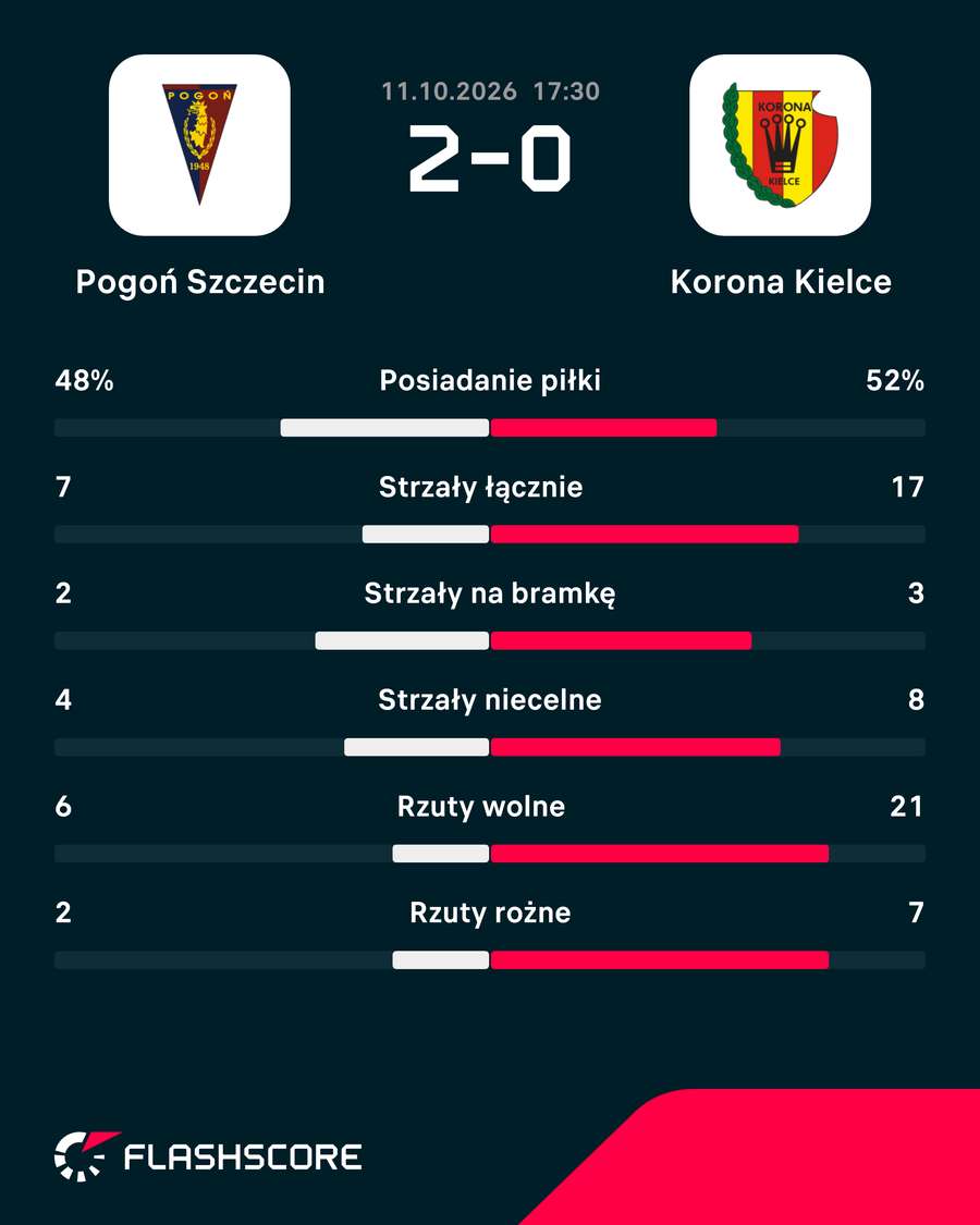 Statystyki meczu Pogoń - Korona Statystyki meczu Pogoń - Korona