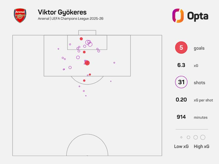 Střelecká mapa Viktora Gyökerese v Lize mistrů