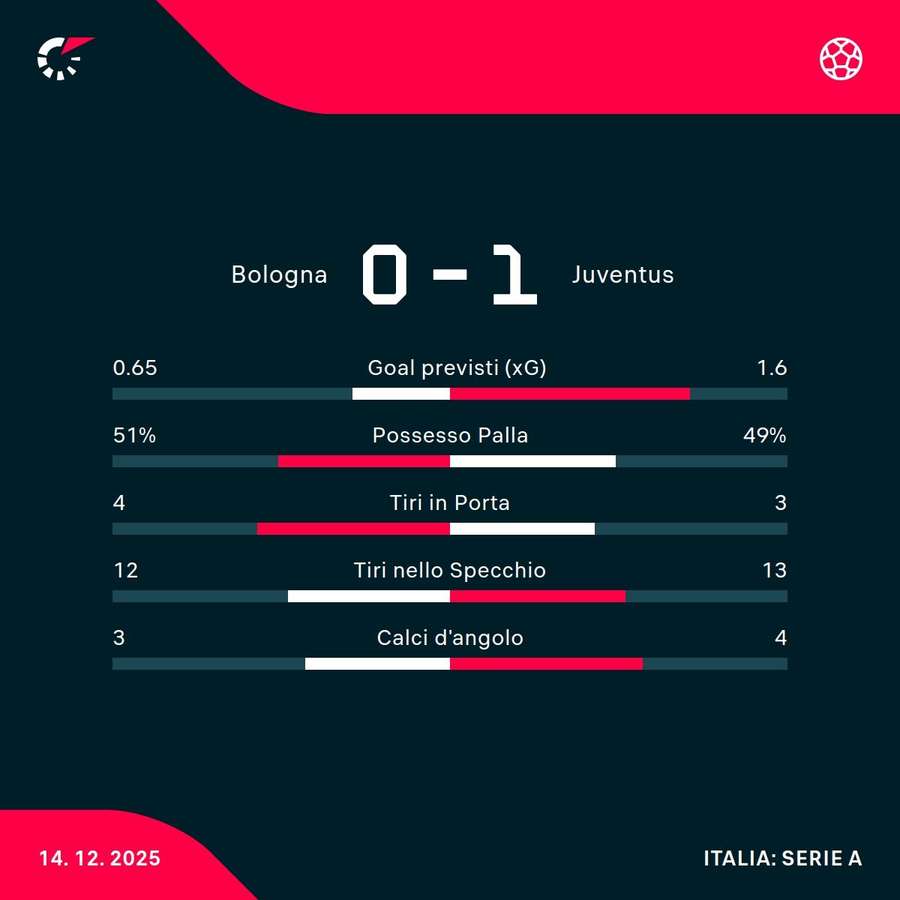 Le statistiche Le statistiche