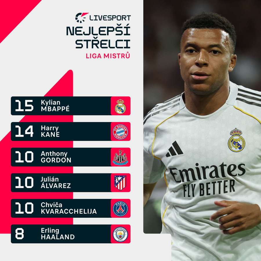 Mbappé se stal nejlepším střelcem Ligy mistrů. Mbappé se stal nejlepším střelcem Ligy mistrů.