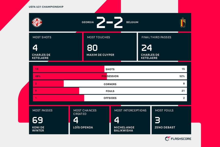 Full match stats