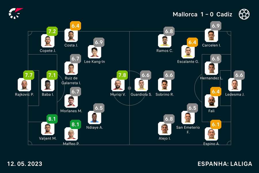 As notas dos jogadores As notas dos jogadores