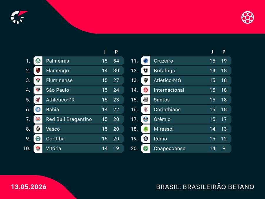 A tabela do Brasileirão