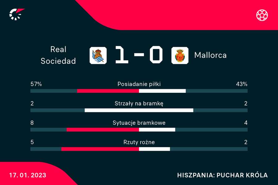 statystyki meczu Real Sociedad - Real Mallorca
