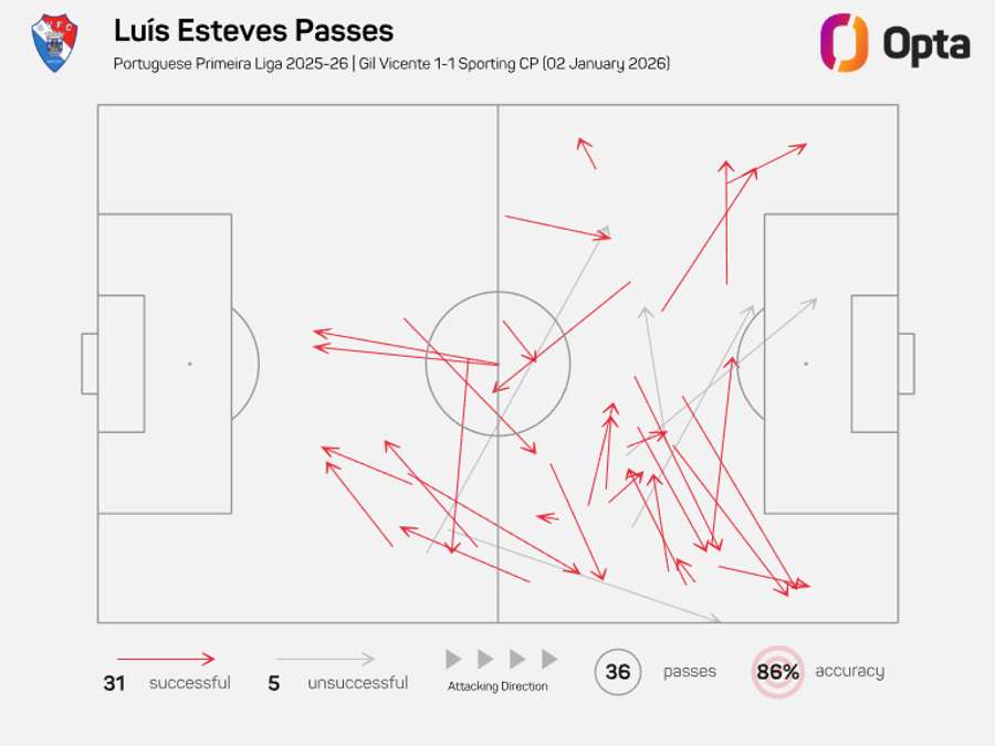 O mapa de passes de Luís Esteves
