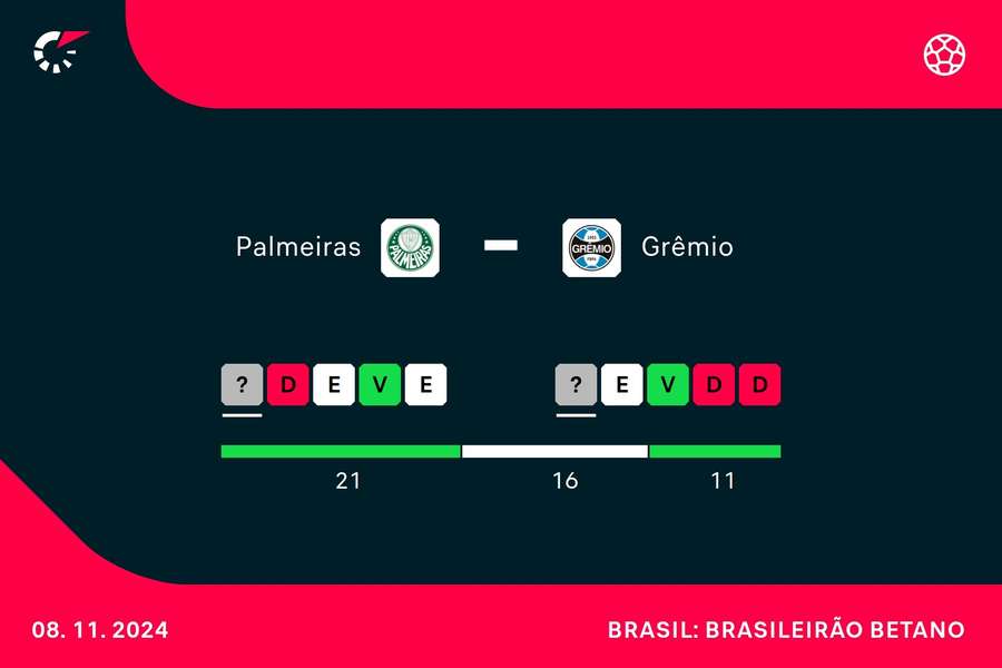 O desempenho de Palmeiras e Grêmio nos últimos quatro jogos