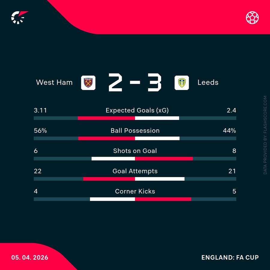 West Ham v Leeds - Match Stats West Ham v Leeds - Match Stats