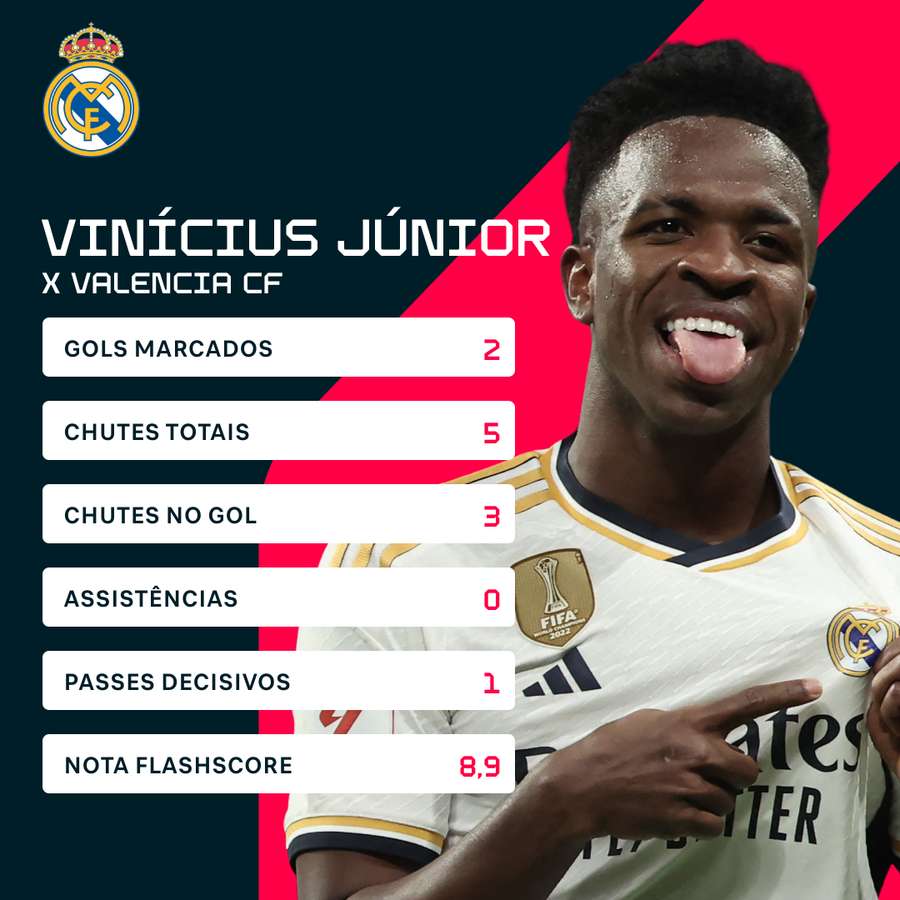 A performance de Vinicius Junior na goleada sobre o Valencia