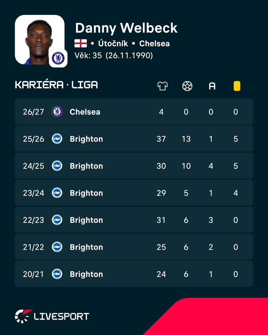 Welbeck a jeho poslední sezony. Welbeck a jeho poslední sezony.