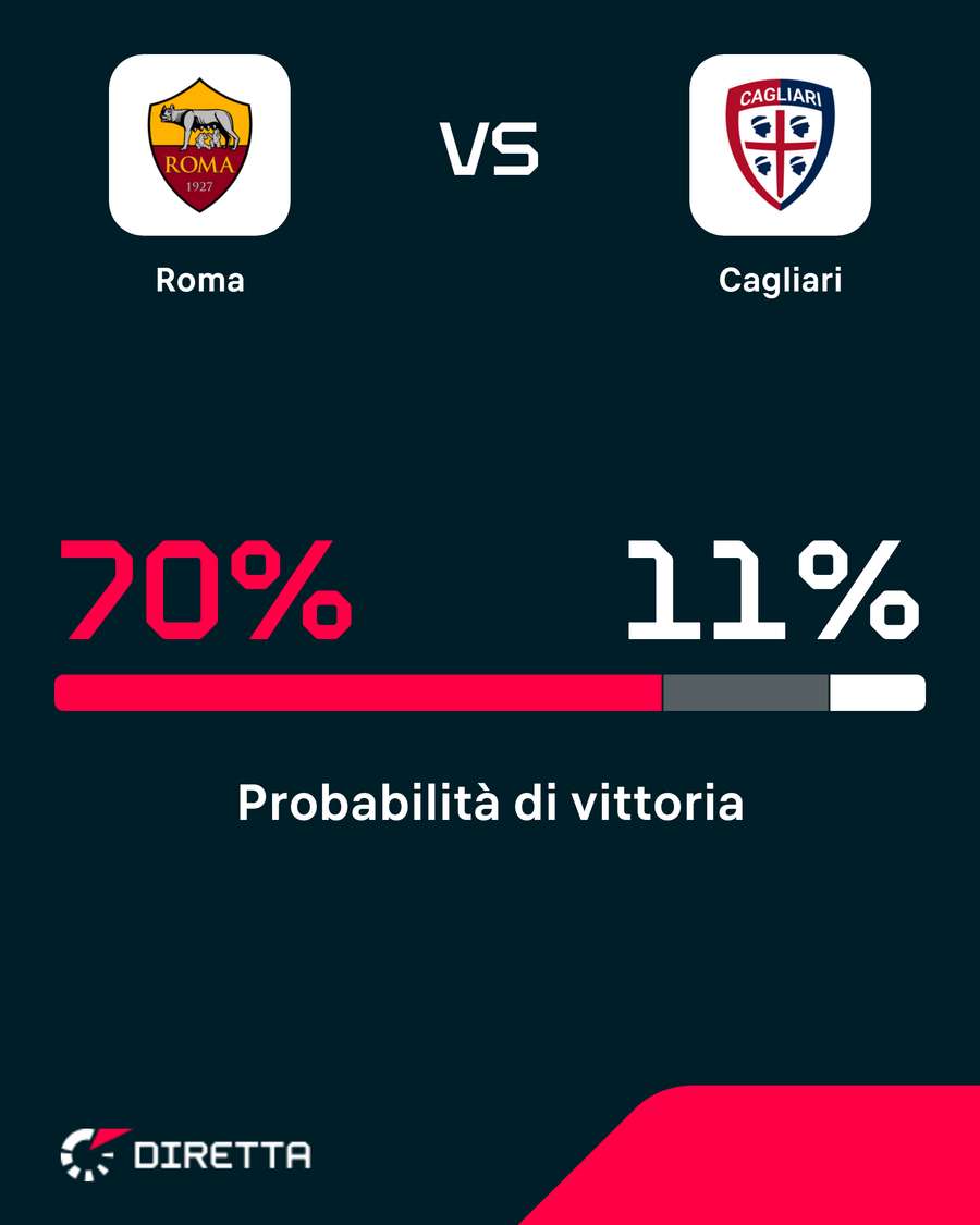 Giallorossi favoriti Giallorossi favoriti