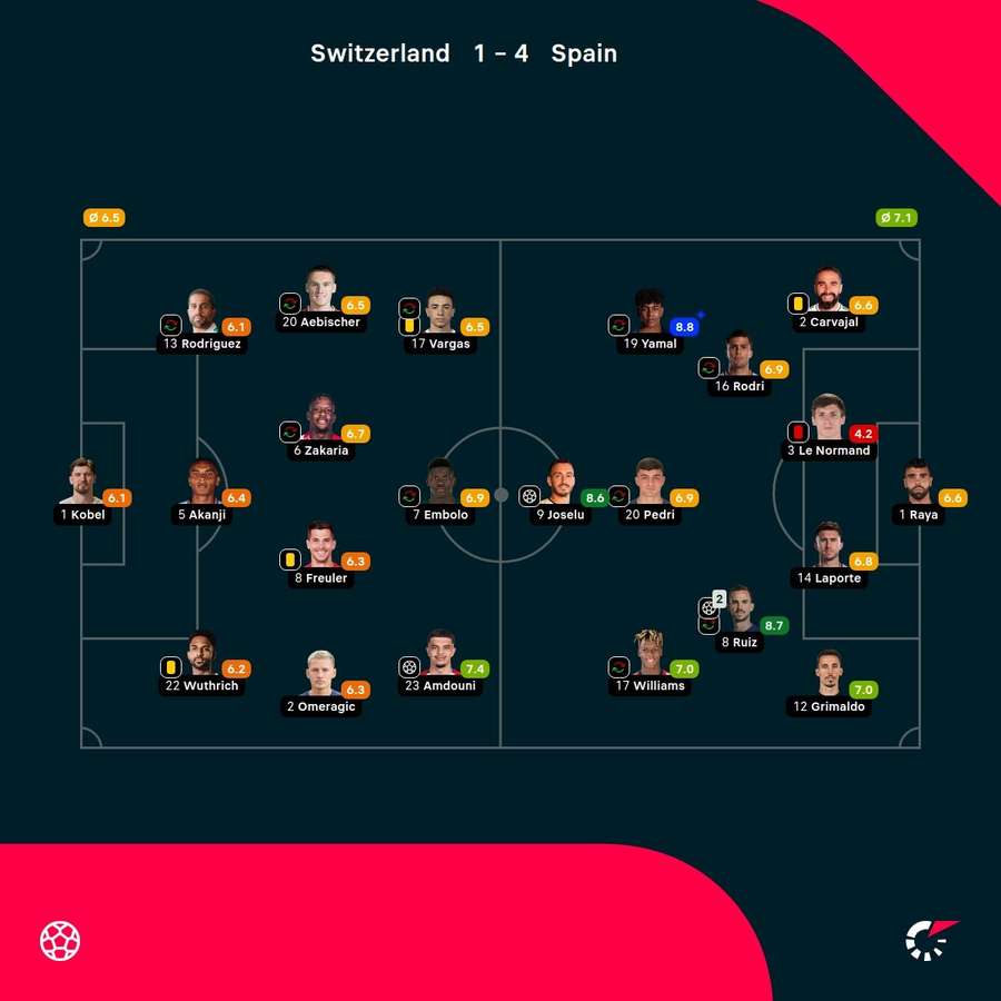 Switzerland - Spain player ratings