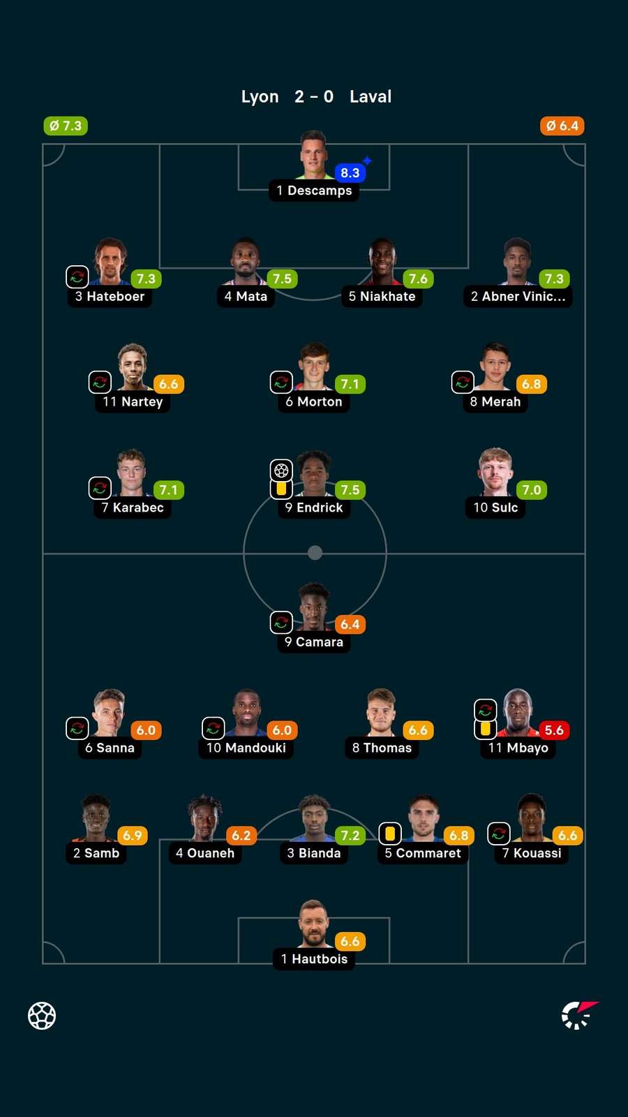 As notas dos titulares em Lyon x Laval