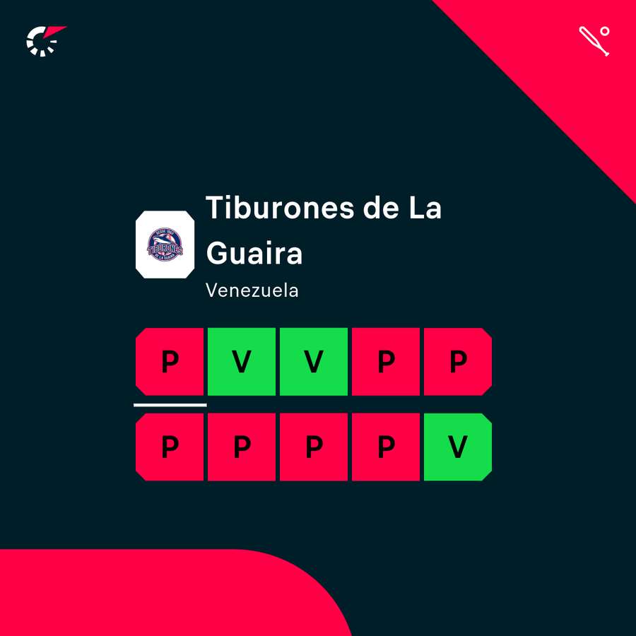 Tiburones de La Guaira perdió siete de sus últimos 10 partidos