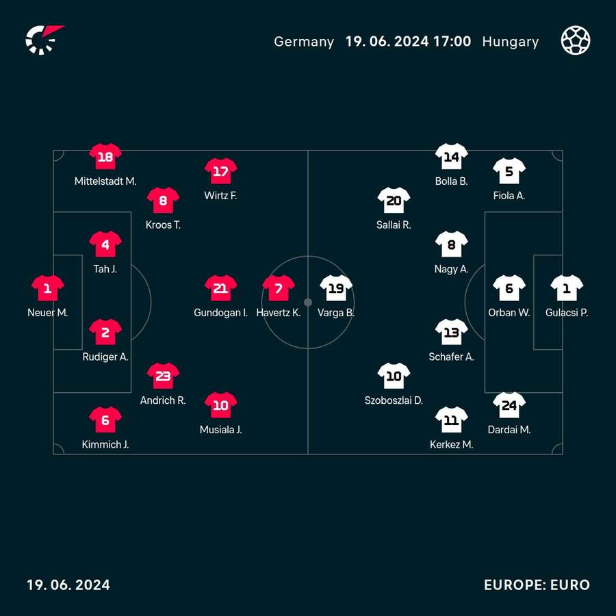 Germany - Hungary lineups