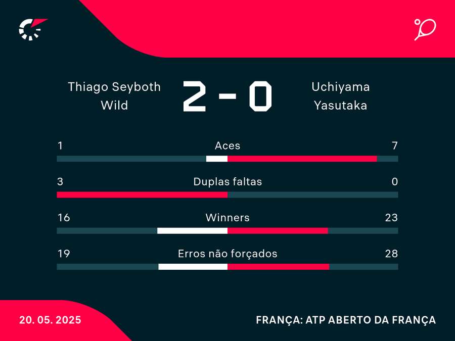 Números da vitória de Thiago
