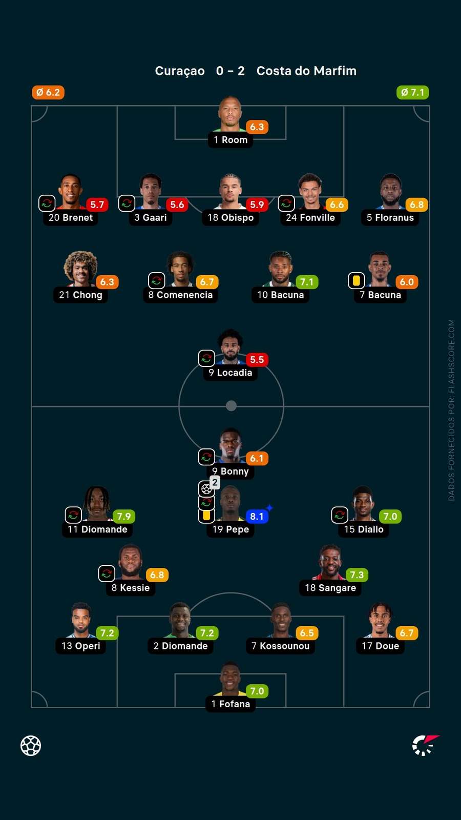 Notas dos jogadores