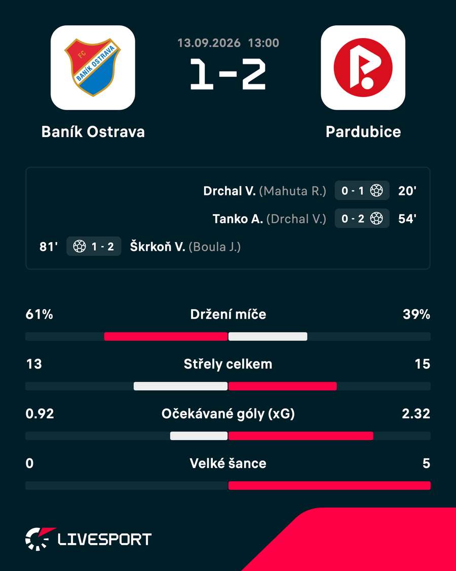 Statistiky zápasu. Statistiky zápasu.