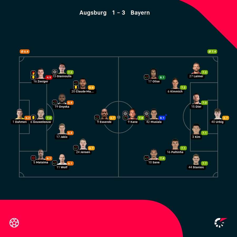 As notas dos jogadores titulares de Augsburg e Bayern de Munique na partida
