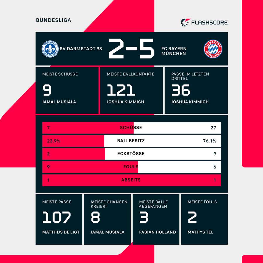 Stats: Darmstadt 98 vs. FC Bayern