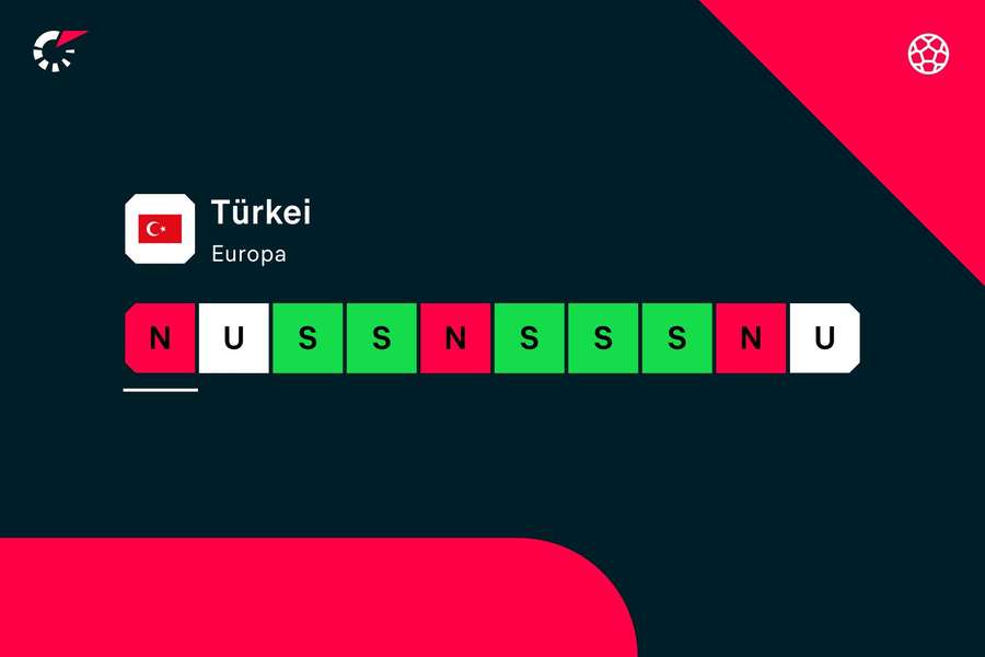 Nur 5 Siege aus den letzten 10 Spielen sind aus Sicht der Türkei zu wenig.