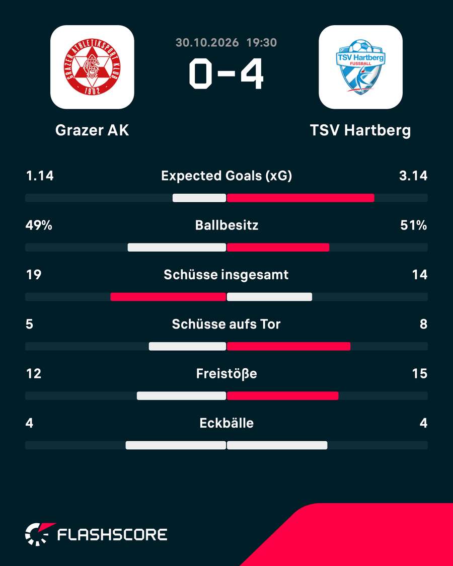 Match-Statistik: GAK vs. TSV Hartberg Match-Statistik: GAK vs. TSV Hartberg