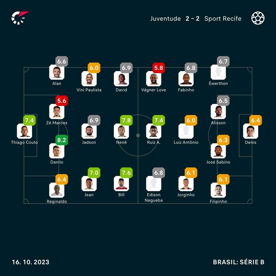 As notas dos jogadores de Juventude e Sport na partida