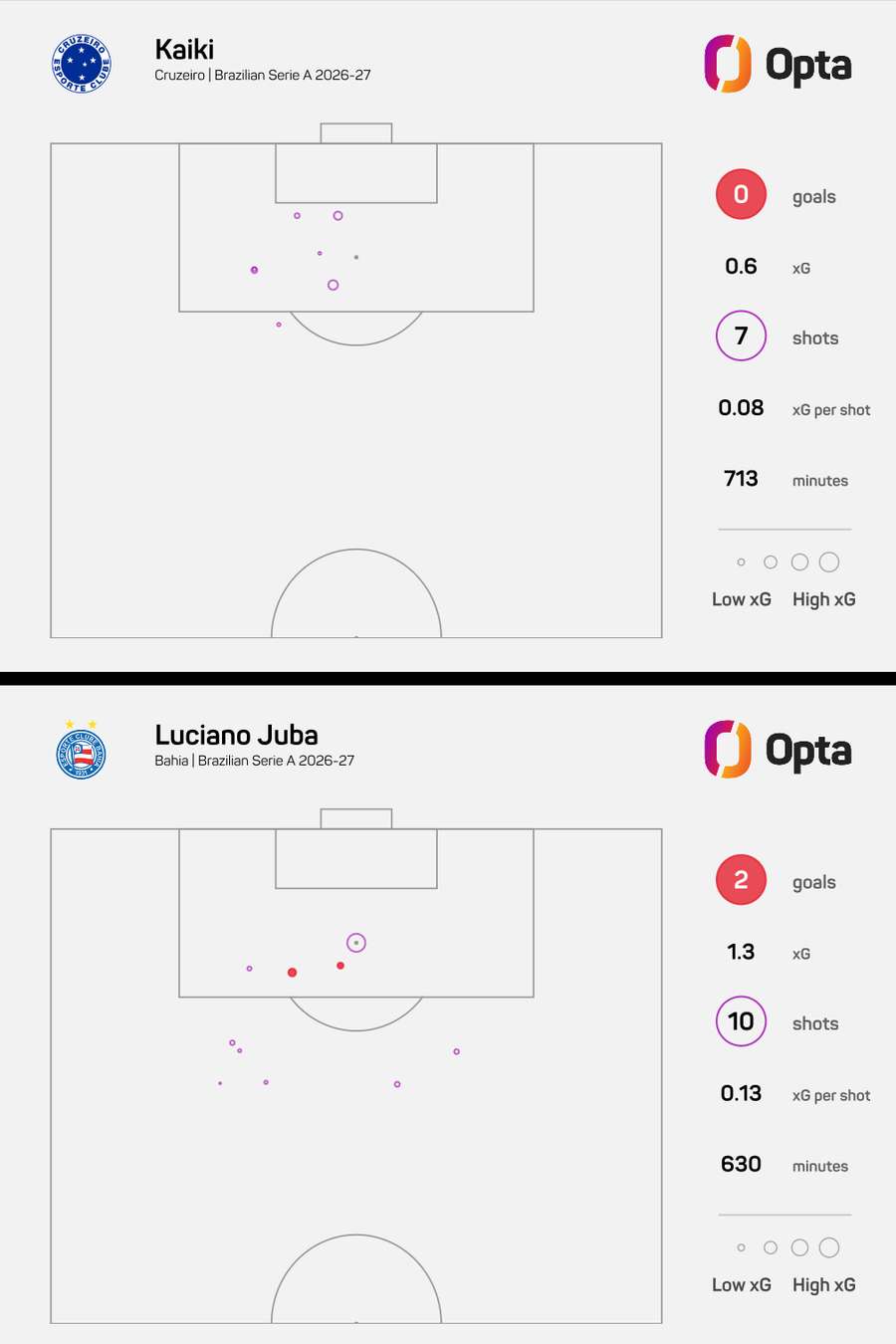 Com boa presença ofensiva, o xG de Juba é superior ao de Kaiki