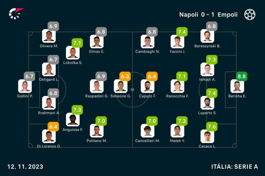 As notas de Napoli 0x1 Empoli