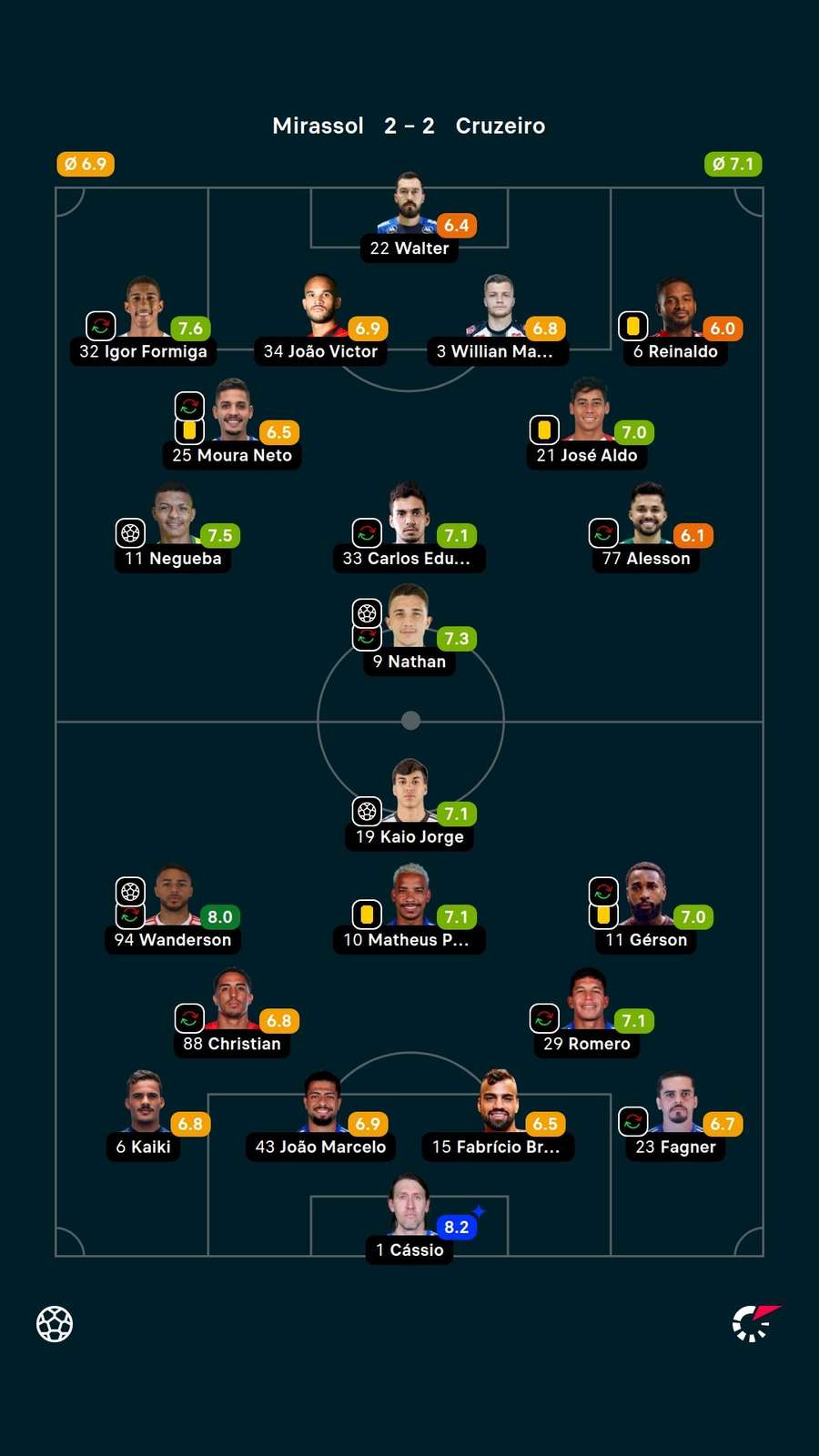 As notas dos jogadores titulares de Mirassol e Cruzeiro na partida