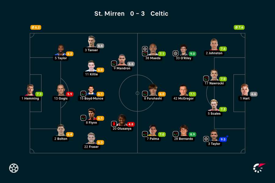 Wyjściowe składy i noty za mecz St. Mirren-Celtic