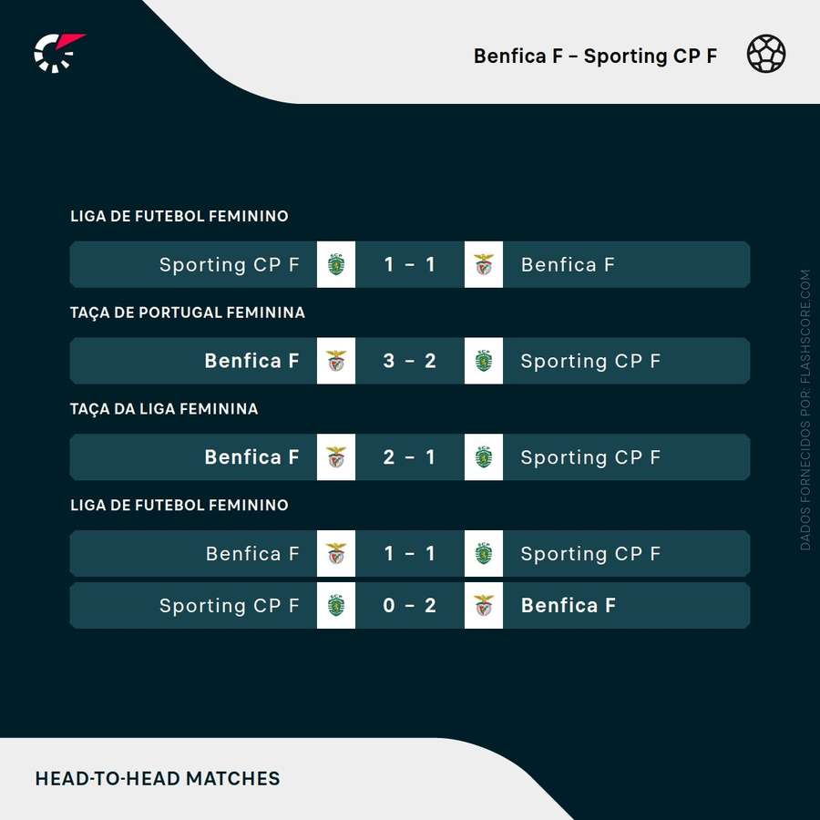 Os últimos resultados entre Benfica e Sporting