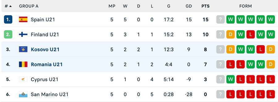 Clasament Grupa A - preliminarii Euro U21