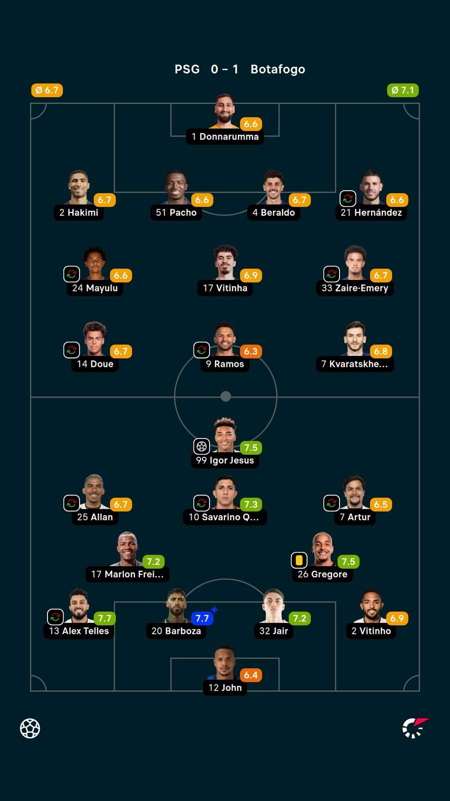 As notas dos jogadores titulares de Atlético de Madrid e Botafogo na partida As notas dos jogadores titulares de Atlético de Madrid e Botafogo na partida