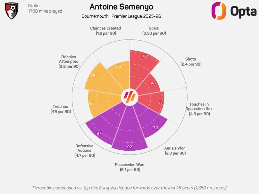 Gráfico de desempenho de Semenyo na Premier League 2025/26 até o momento Gráfico de desempenho de Semenyo na Premier League 2025/26 até o momento