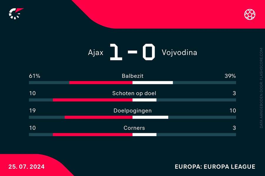 Statistieken Ajax-Vojvodina